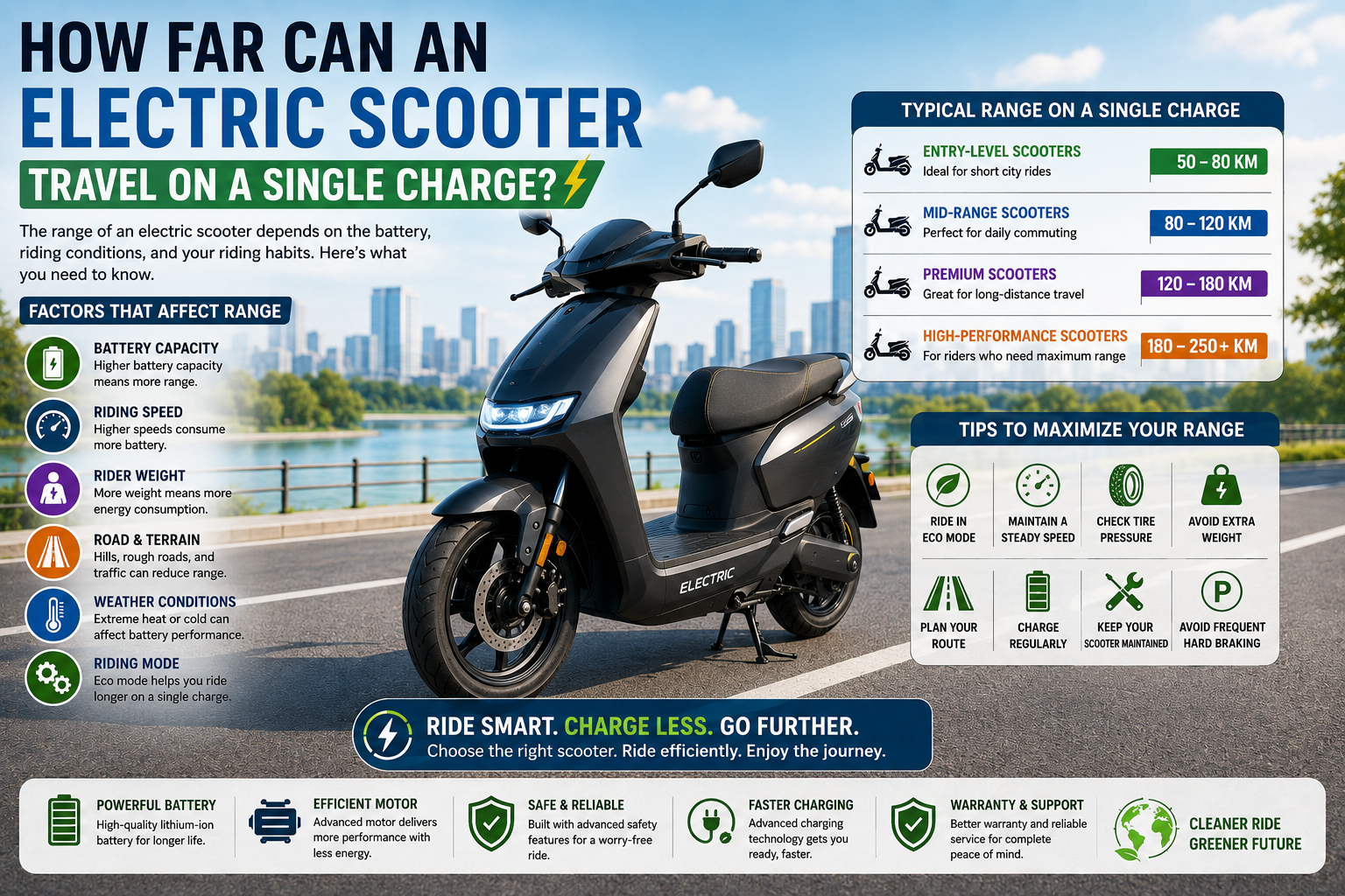 Modern electric scooter in a smart city with infographic icons showing battery range, charging, riding distance, rider weight, terrain, and energy efficiency.